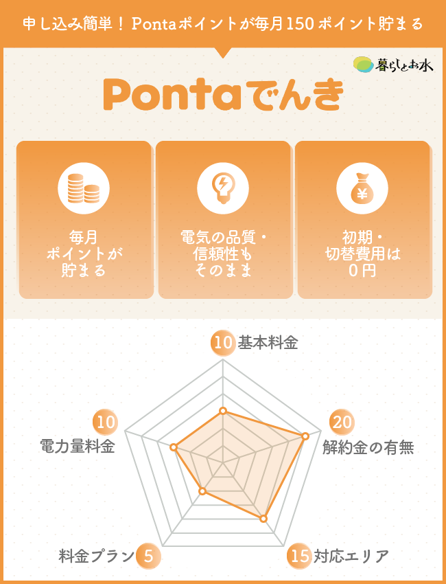 Pontaでんきチャート画像