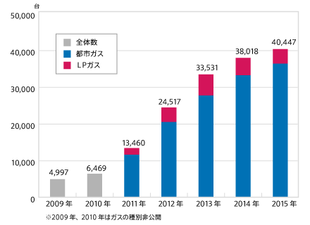 エネファーム販売台数グラフ