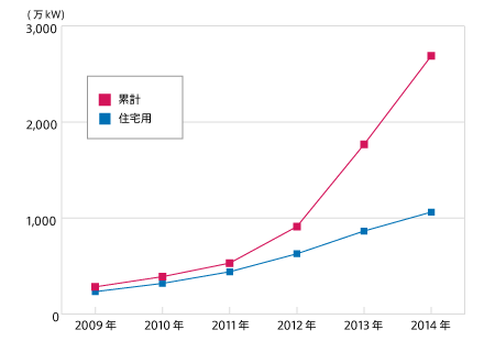 太陽光発電グラフ