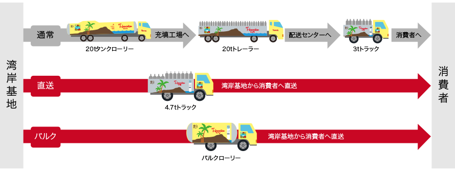 流通の合理化