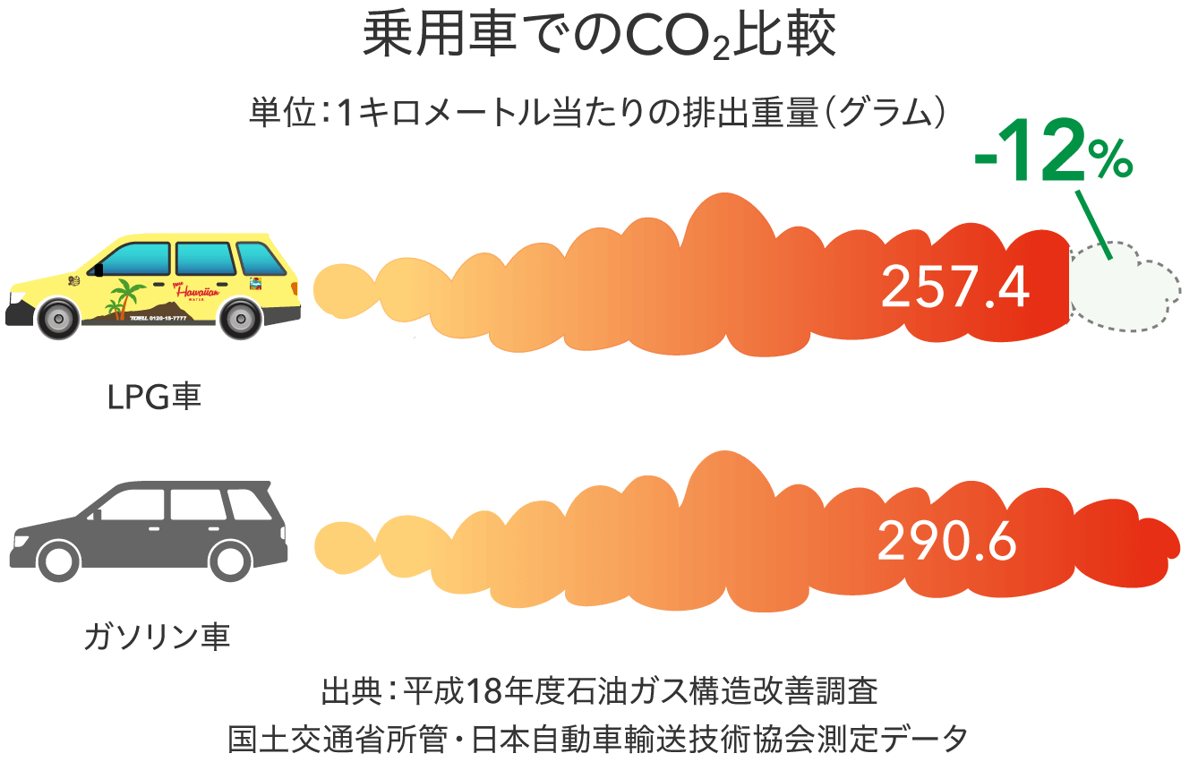 低CO2排出