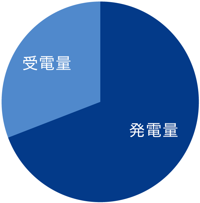 厚木工場電力使用量の割合