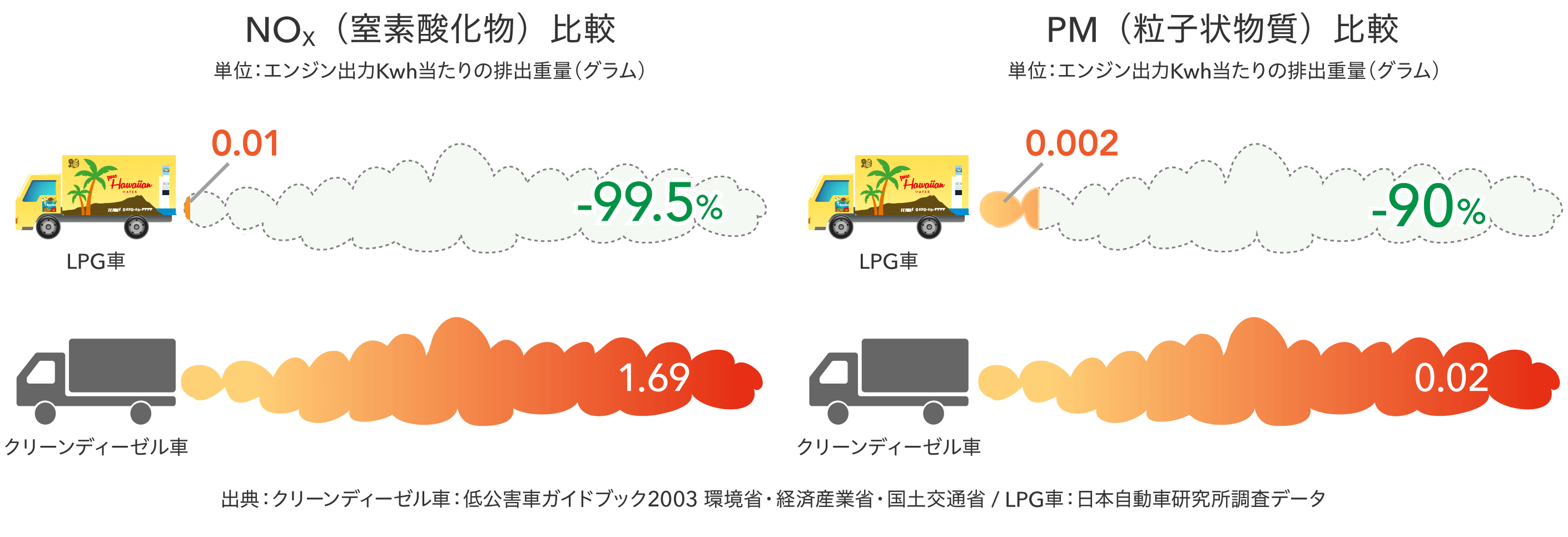 汚染物質低減