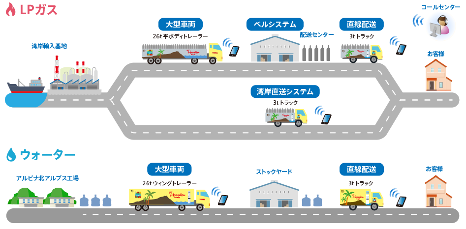 物流の効率化