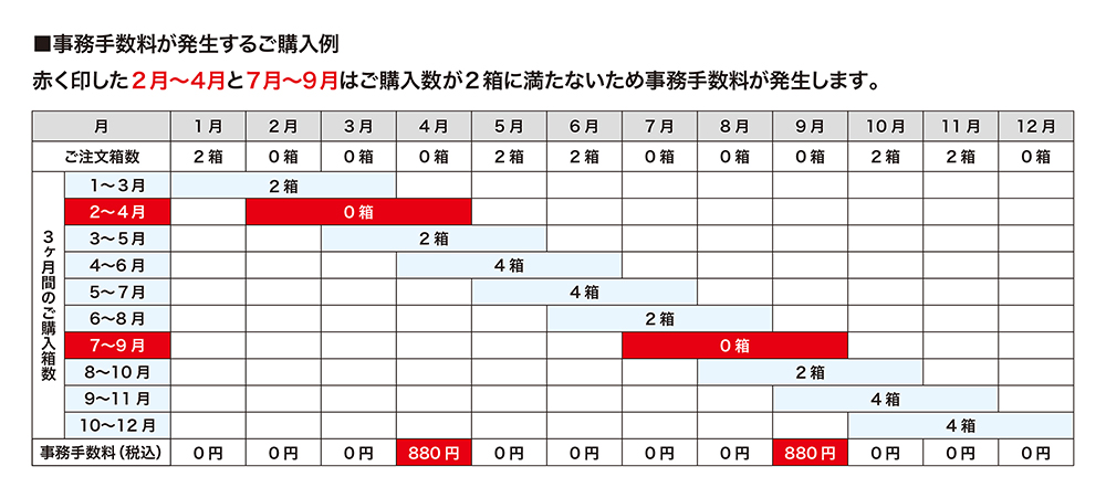 事務手数料の発生例