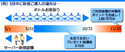 キャンペーン説明