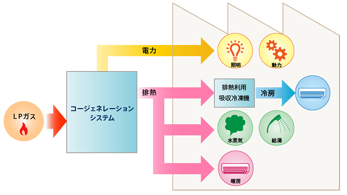 コージェネレーションシステム