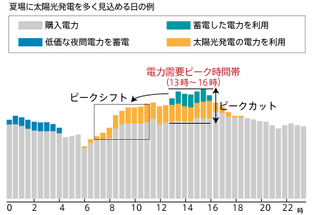 ピークシフトピークカット