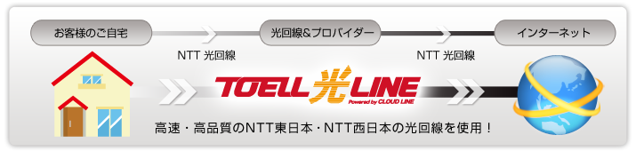 お客様のお宅　光回線＆プロバイダー　インターネット