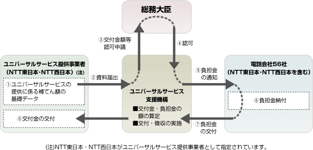 ユニバーサルサービス制度の流れイメージ