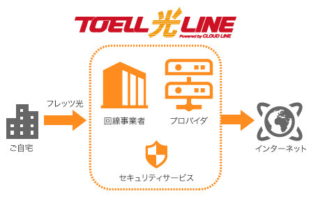 回線＋プロバイダ「TOELL光LINEマンション42（N）」