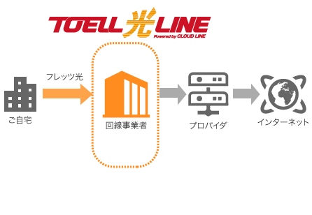 回線のみ「TOELL光LINEマンション34（N）」