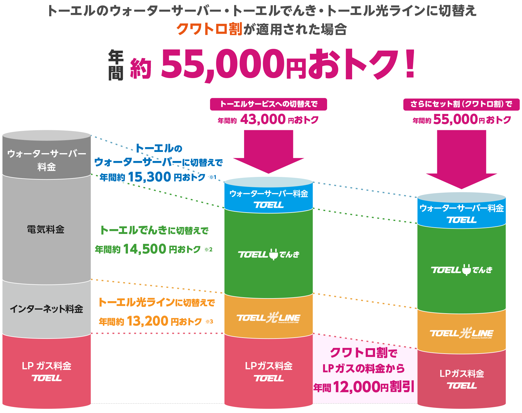 ガスのお客様　クワトロ割