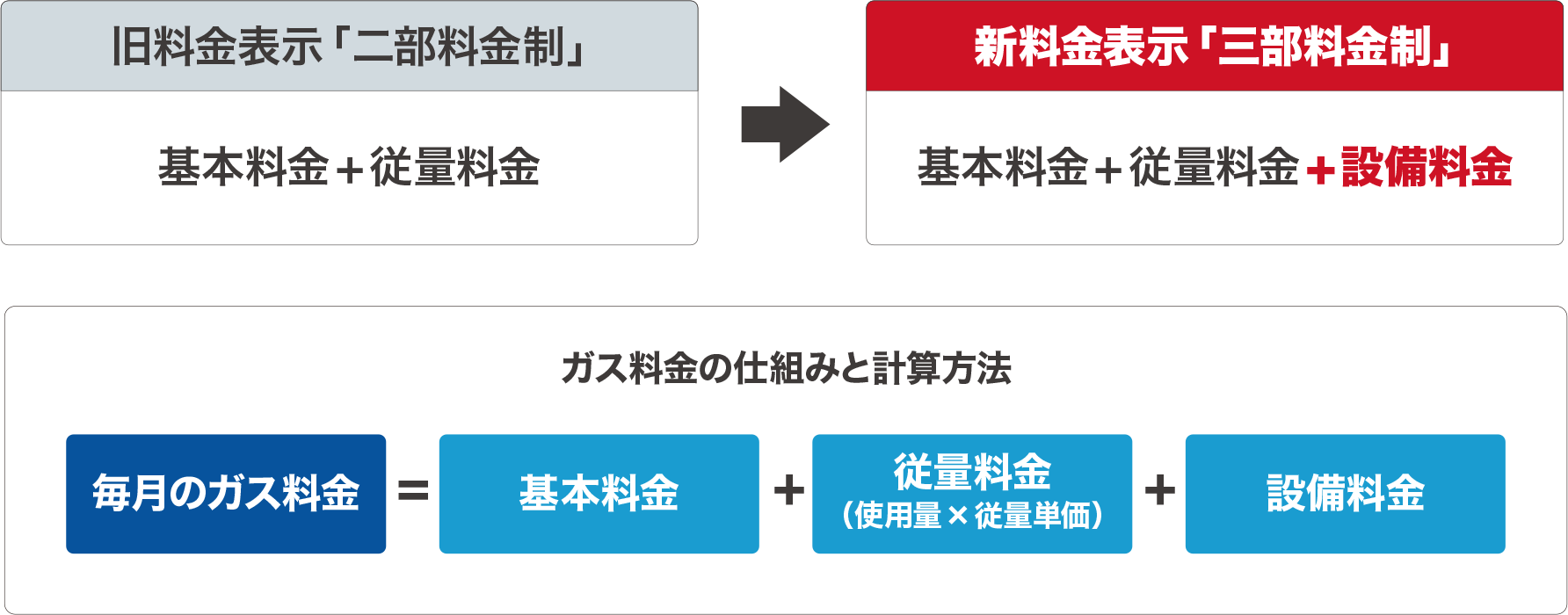 新料金表示三部料金性