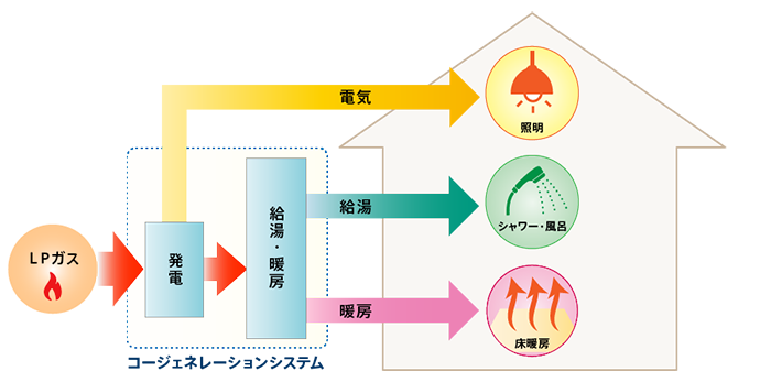 LPガスコージェネレーションシステム