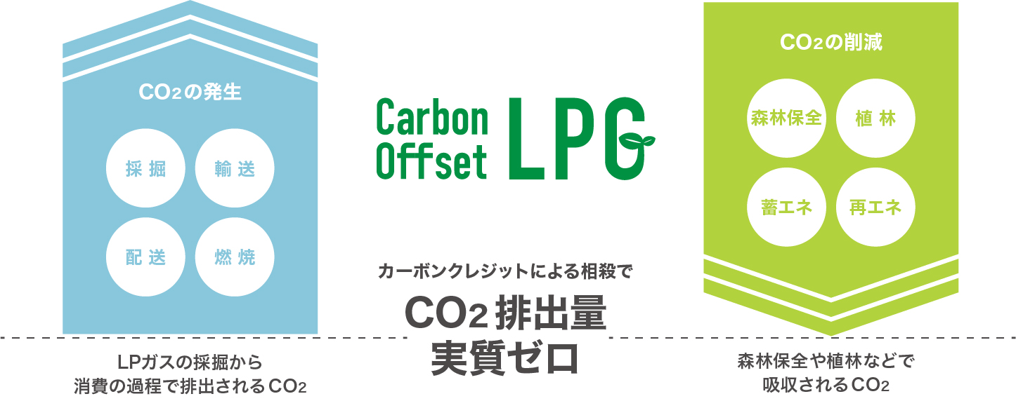 カーボンオフセットＬＰガス