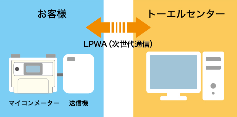 PWA（次世代通信）を活用した自動検針システム